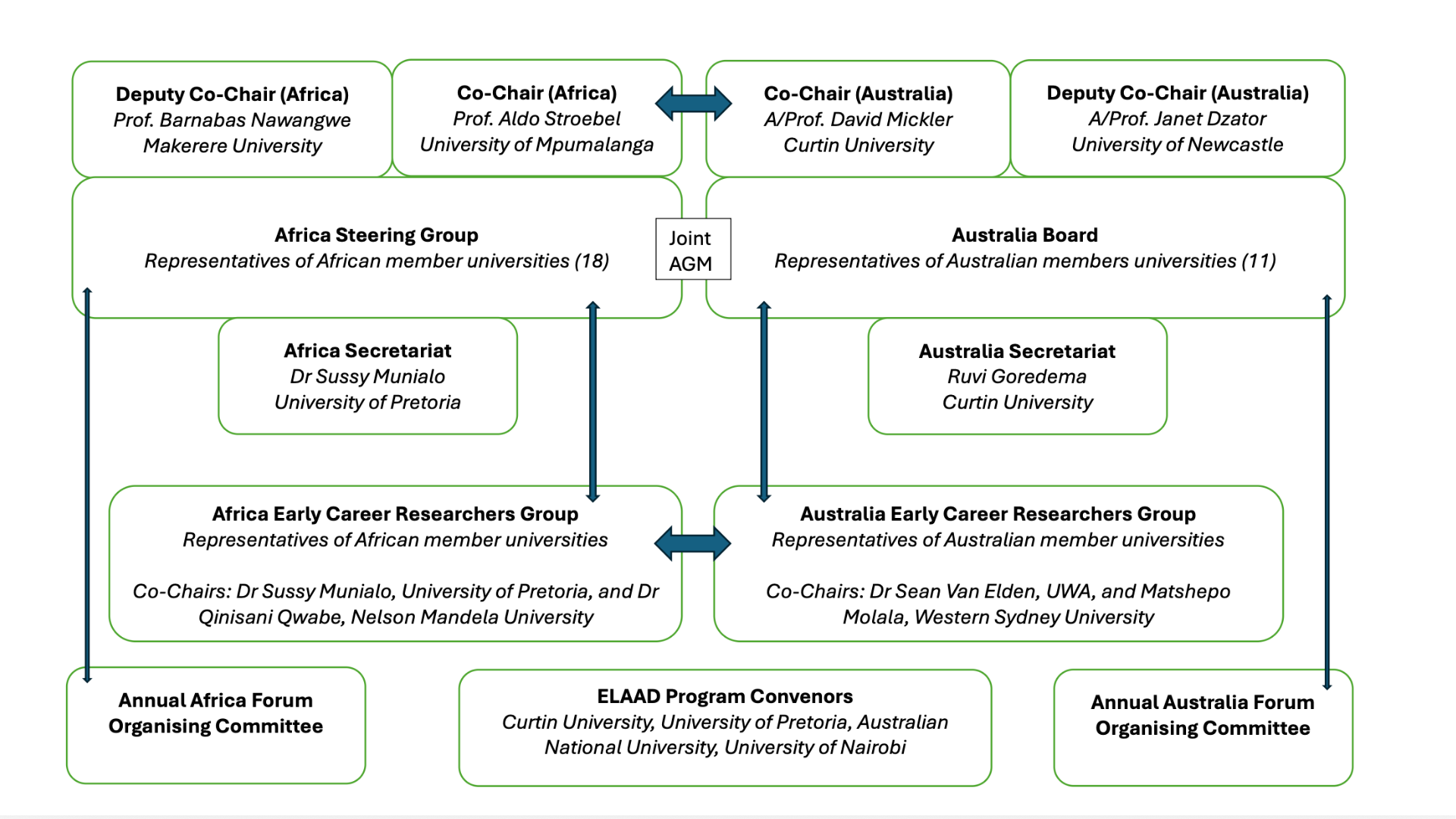 AAUN Non-Hierarchical Organisational Network Chart Diagram